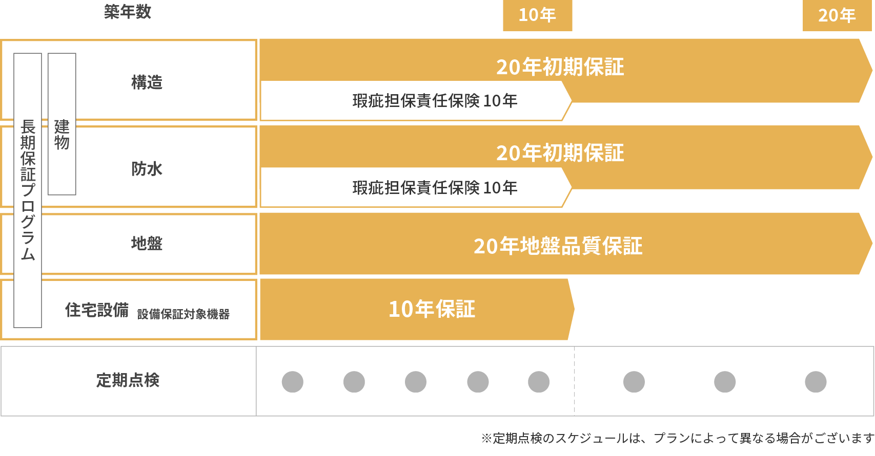 長期保証プログラム