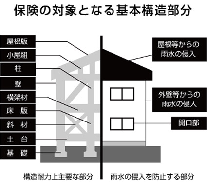 保険の対象となる基本構造部分