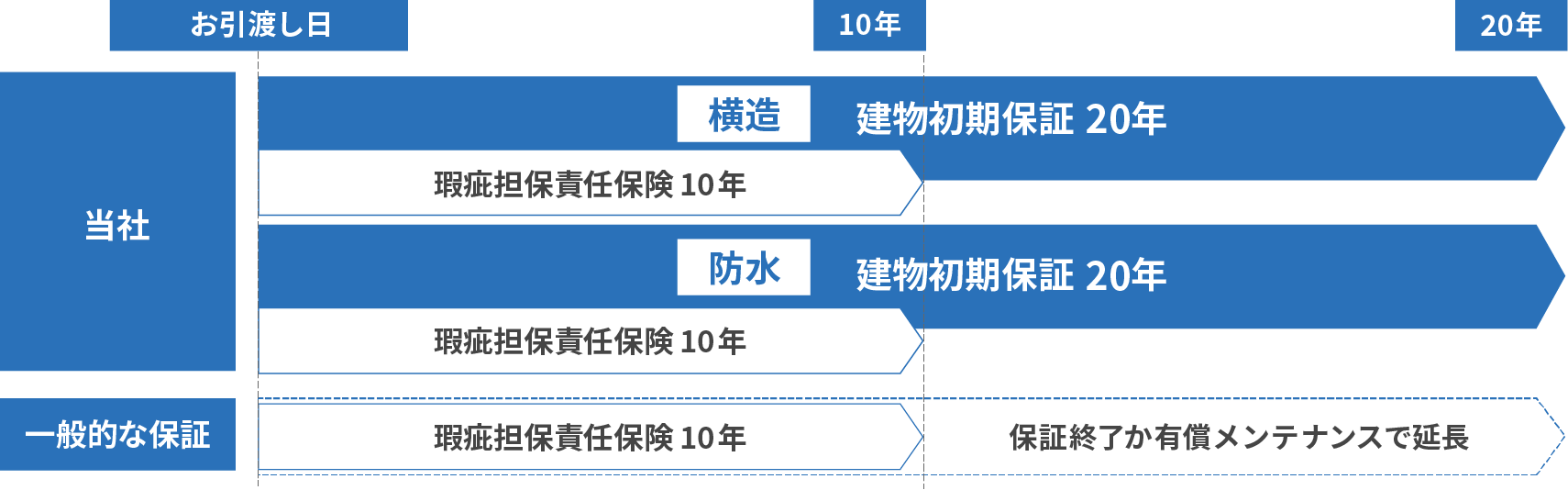 当社保証期間